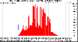 Milwaukee Weather Solar Radiation<br>& Day Average<br>per Minute<br>(Today)