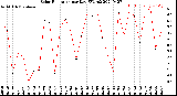 Milwaukee Weather Solar Radiation<br>per Day KW/m2