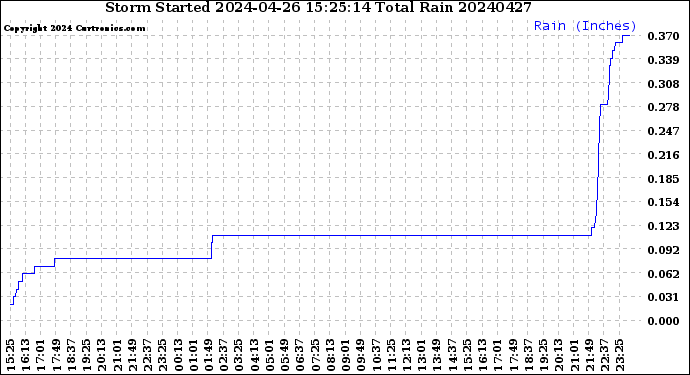 Milwaukee Weather Storm<br>Started 2024-04-26 15:25:14<br>Total Rain