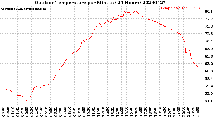 Milwaukee Weather Outdoor Temperature<br>per Minute<br>(24 Hours)