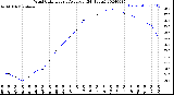 Milwaukee Weather Wind Chill<br>Hourly Average<br>(24 Hours)