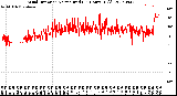 Milwaukee Weather Wind Direction<br>Normalized<br>(24 Hours) (Old)