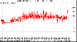 Milwaukee Weather Wind Direction<br>(24 Hours) (Raw)