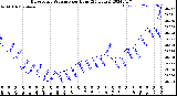 Milwaukee Weather Barometric Pressure<br>per Hour<br>(24 Hours)