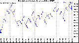 Milwaukee Weather Barometric Pressure<br>Daily High