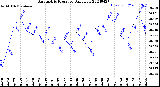 Milwaukee Weather Barometric Pressure<br>Daily Low