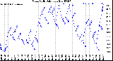 Milwaukee Weather Wind Chill<br>Daily Low