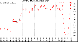 Milwaukee Weather Dew Point<br>(24 Hours)