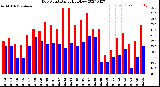 Milwaukee Weather Dew Point<br>Daily High/Low