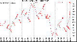 Milwaukee Weather Dew Point<br>Daily High