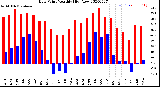 Milwaukee Weather Dew Point<br>Monthly High/Low