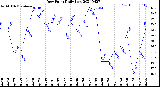 Milwaukee Weather Dew Point<br>Daily Low