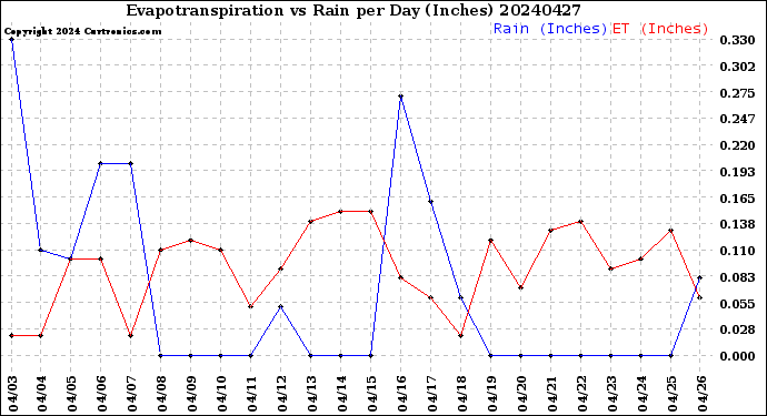 Milwaukee Weather Evapotranspiration<br>vs Rain per Day<br>(Inches)