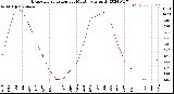 Milwaukee Weather Evapotranspiration<br>per Month (qts sq/ft)