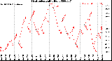 Milwaukee Weather Heat Index<br>Daily High