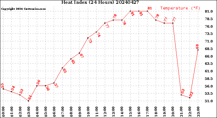 Milwaukee Weather Heat Index<br>(24 Hours)