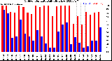 Milwaukee Weather Outdoor Humidity<br>Daily High/Low