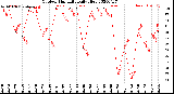 Milwaukee Weather Outdoor Humidity<br>Daily High