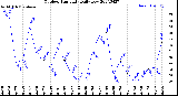 Milwaukee Weather Outdoor Humidity<br>Daily Low