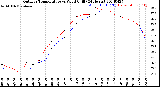 Milwaukee Weather Outdoor Temperature<br>vs Wind Chill<br>(24 Hours)