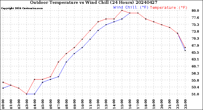 Milwaukee Weather Outdoor Temperature<br>vs Wind Chill<br>(24 Hours)