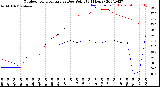 Milwaukee Weather Outdoor Temperature<br>vs Dew Point<br>(24 Hours)