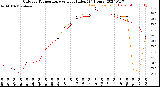 Milwaukee Weather Outdoor Temperature<br>vs Heat Index<br>(24 Hours)