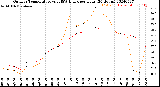 Milwaukee Weather Outdoor Temperature<br>vs THSW Index<br>per Hour<br>(24 Hours)