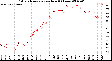 Milwaukee Weather Outdoor Temperature<br>per Hour<br>(24 Hours)