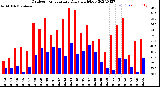 Milwaukee Weather Outdoor Temperature<br>Daily High/Low