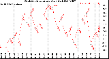 Milwaukee Weather Outdoor Temperature<br>Daily High