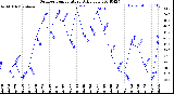 Milwaukee Weather Outdoor Temperature<br>Daily Low