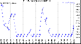 Milwaukee Weather Rain<br>By Day<br>(Inches)