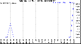 Milwaukee Weather Rain Rate<br>per Hour<br>(24 Hours)