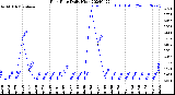 Milwaukee Weather Rain Rate<br>Daily High