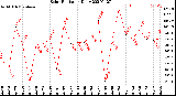 Milwaukee Weather Solar Radiation<br>Daily