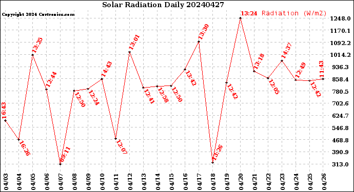 Milwaukee Weather Solar Radiation<br>Daily