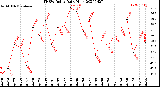 Milwaukee Weather THSW Index<br>Daily High