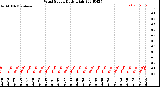 Milwaukee Weather Wind Speed<br>Daily High