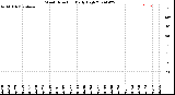 Milwaukee Weather Wind Direction<br>Daily High