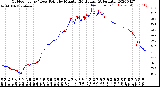 Milwaukee Weather Outdoor Temp / Dew Point<br>by Minute<br>(24 Hours) (Alternate)