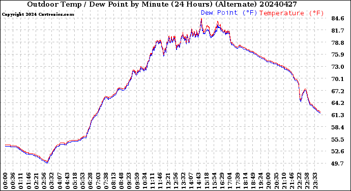 Milwaukee Weather Outdoor Temp / Dew Point<br>by Minute<br>(24 Hours) (Alternate)