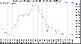 Milwaukee Weather Barometric Pressure<br>per Minute<br>(24 Hours)