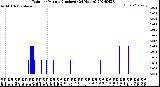 Milwaukee Weather Rain<br>per Minute<br>(Inches)<br>(24 Hours)