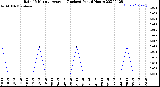 Milwaukee Weather Rain<br>15 Minute Average<br>(Inches)<br>Past 6 Hours