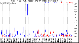 Milwaukee Weather Outdoor Rain<br>Daily Amount<br>(Past/Previous Year)