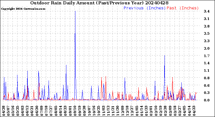 Milwaukee Weather Outdoor Rain<br>Daily Amount<br>(Past/Previous Year)