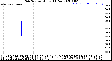 Milwaukee Weather Rain Rate<br>per Minute<br>(24 Hours)