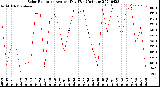 Milwaukee Weather Solar Radiation<br>Avg per Day W/m2/minute