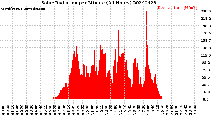 Milwaukee Weather Solar Radiation<br>per Minute<br>(24 Hours)